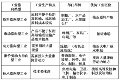 工業區位因素分析與典型工業部門區位選擇